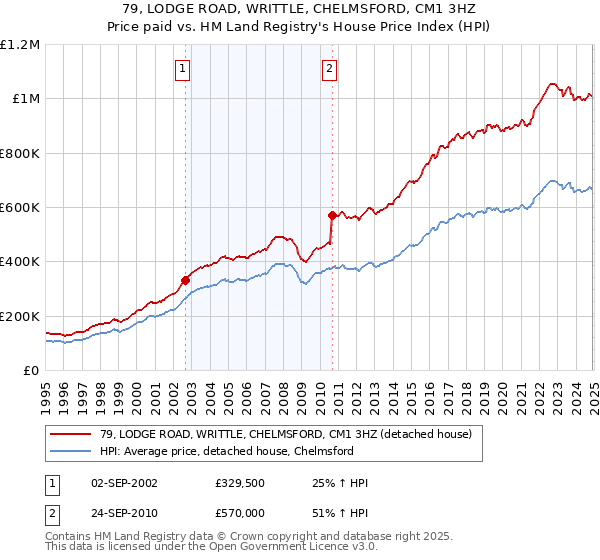 79, LODGE ROAD, WRITTLE, CHELMSFORD, CM1 3HZ: Price paid vs HM Land Registry's House Price Index