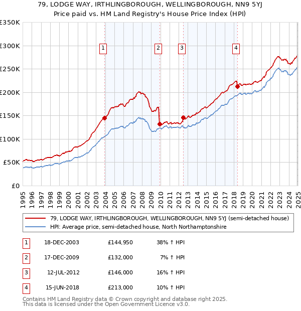 79, LODGE WAY, IRTHLINGBOROUGH, WELLINGBOROUGH, NN9 5YJ: Price paid vs HM Land Registry's House Price Index