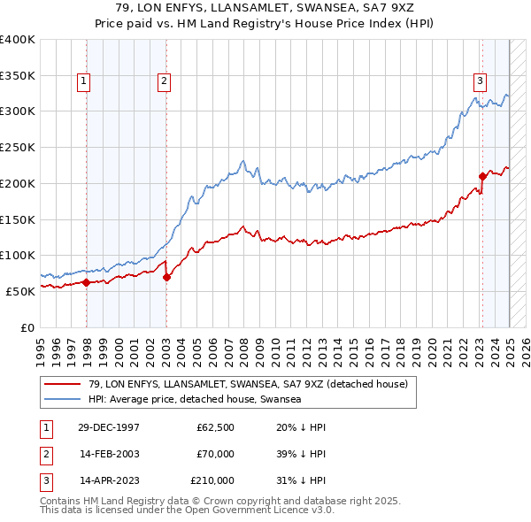 79, LON ENFYS, LLANSAMLET, SWANSEA, SA7 9XZ: Price paid vs HM Land Registry's House Price Index