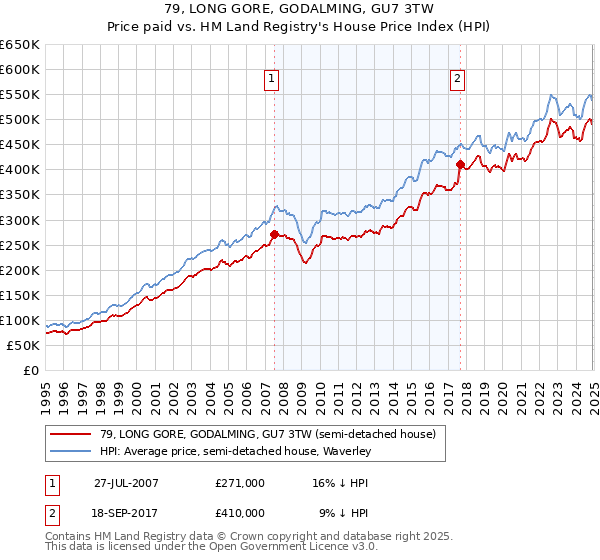 79, LONG GORE, GODALMING, GU7 3TW: Price paid vs HM Land Registry's House Price Index