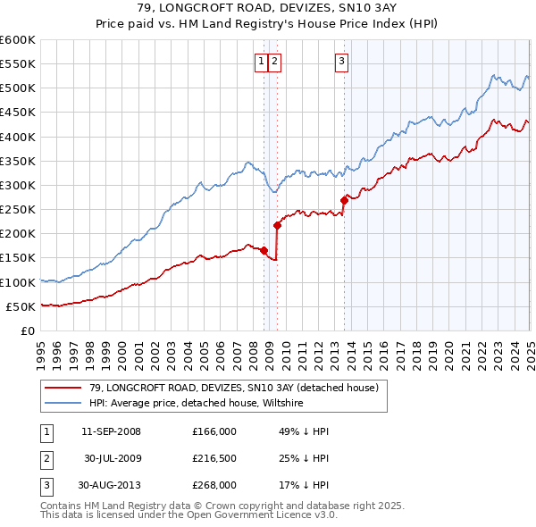 79, LONGCROFT ROAD, DEVIZES, SN10 3AY: Price paid vs HM Land Registry's House Price Index