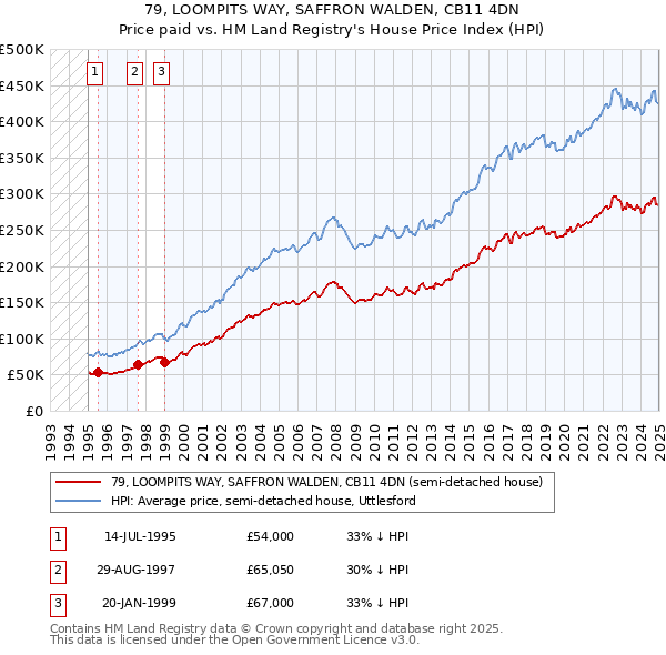 79, LOOMPITS WAY, SAFFRON WALDEN, CB11 4DN: Price paid vs HM Land Registry's House Price Index