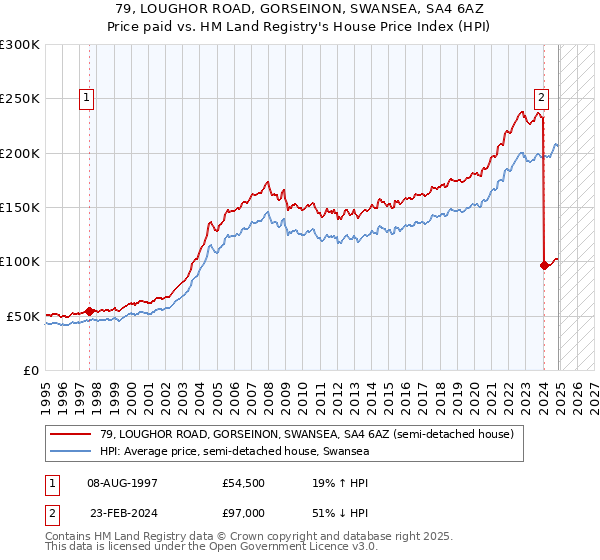 79, LOUGHOR ROAD, GORSEINON, SWANSEA, SA4 6AZ: Price paid vs HM Land Registry's House Price Index