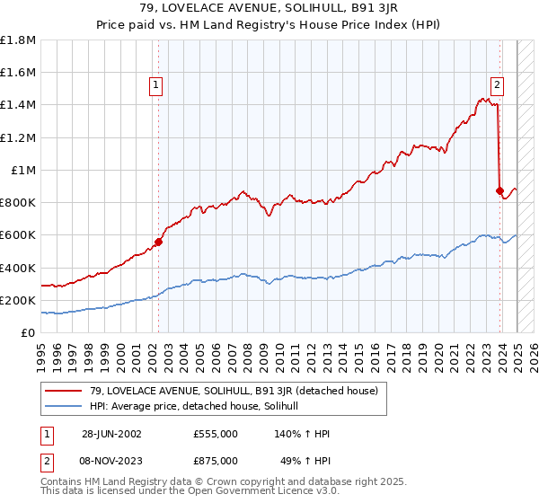79, LOVELACE AVENUE, SOLIHULL, B91 3JR: Price paid vs HM Land Registry's House Price Index