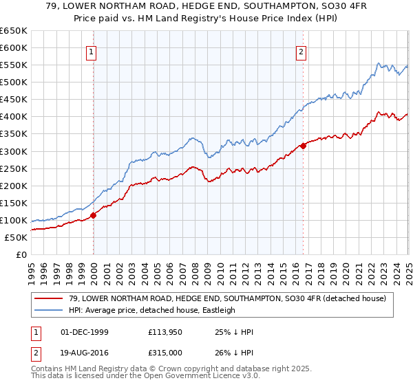 79, LOWER NORTHAM ROAD, HEDGE END, SOUTHAMPTON, SO30 4FR: Price paid vs HM Land Registry's House Price Index