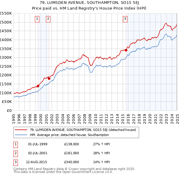 79, LUMSDEN AVENUE, SOUTHAMPTON, SO15 5EJ: Price paid vs HM Land Registry's House Price Index