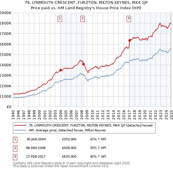 79, LYNMOUTH CRESCENT, FURZTON, MILTON KEYNES, MK4 1JP: Price paid vs HM Land Registry's House Price Index