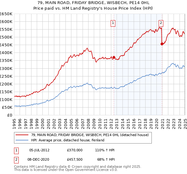 79, MAIN ROAD, FRIDAY BRIDGE, WISBECH, PE14 0HL: Price paid vs HM Land Registry's House Price Index