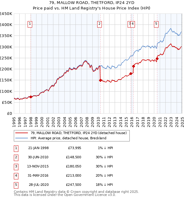 79, MALLOW ROAD, THETFORD, IP24 2YD: Price paid vs HM Land Registry's House Price Index