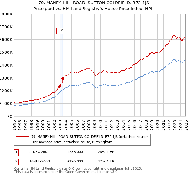 79, MANEY HILL ROAD, SUTTON COLDFIELD, B72 1JS: Price paid vs HM Land Registry's House Price Index