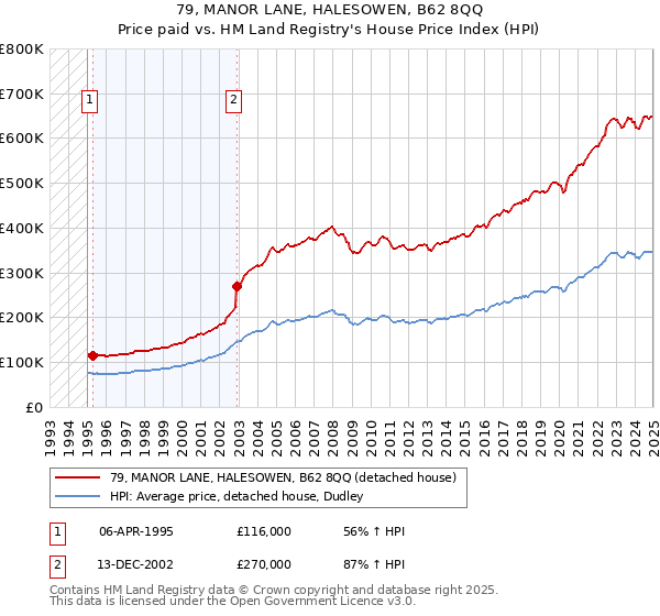 79, MANOR LANE, HALESOWEN, B62 8QQ: Price paid vs HM Land Registry's House Price Index