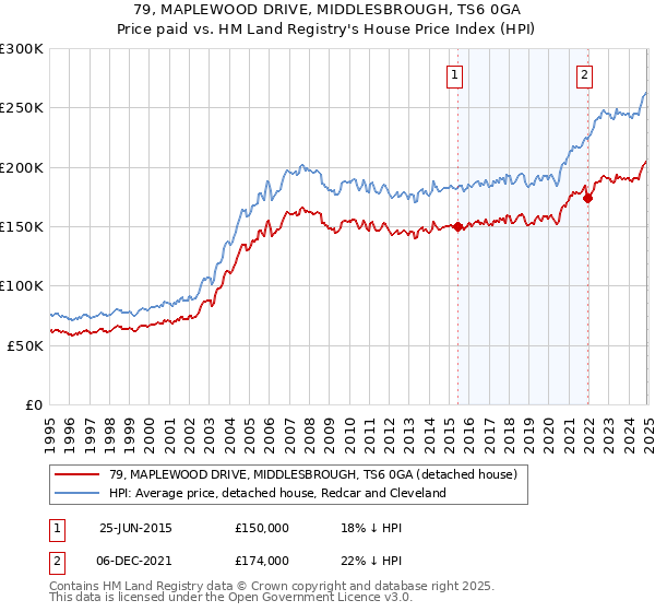 79, MAPLEWOOD DRIVE, MIDDLESBROUGH, TS6 0GA: Price paid vs HM Land Registry's House Price Index