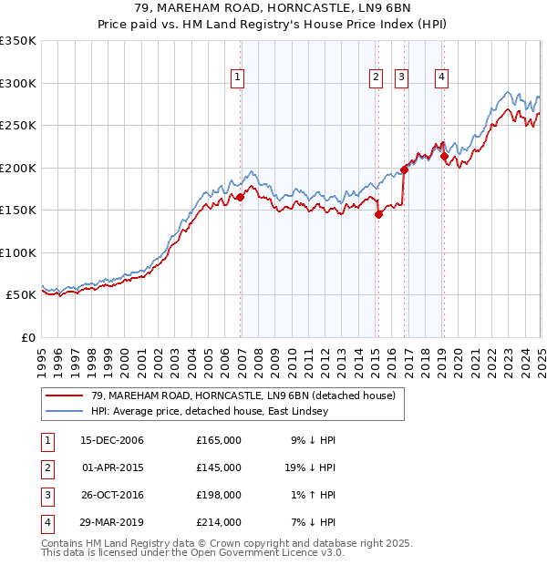 79, MAREHAM ROAD, HORNCASTLE, LN9 6BN: Price paid vs HM Land Registry's House Price Index