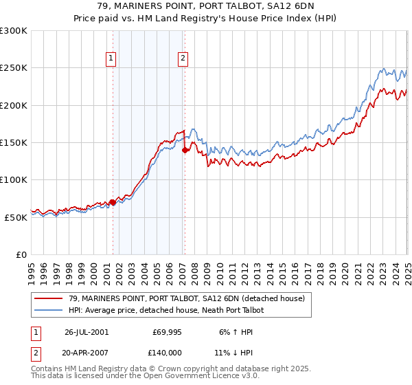 79, MARINERS POINT, PORT TALBOT, SA12 6DN: Price paid vs HM Land Registry's House Price Index