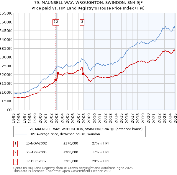 79, MAUNSELL WAY, WROUGHTON, SWINDON, SN4 9JF: Price paid vs HM Land Registry's House Price Index