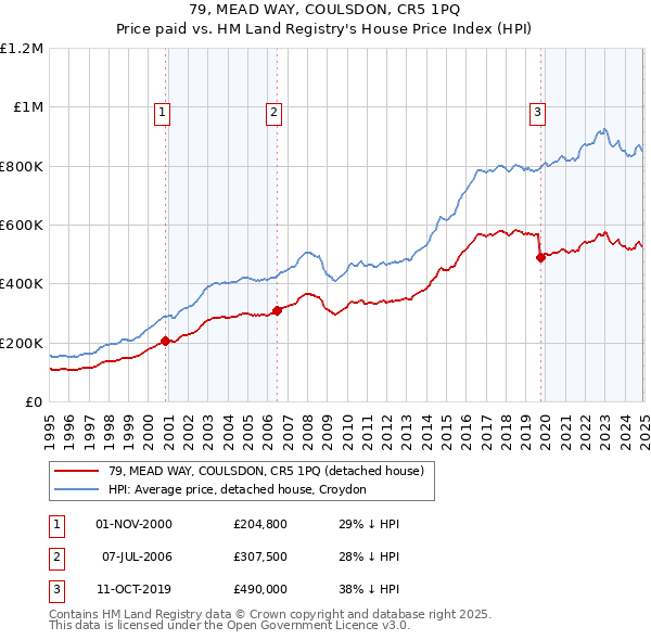 79, MEAD WAY, COULSDON, CR5 1PQ: Price paid vs HM Land Registry's House Price Index