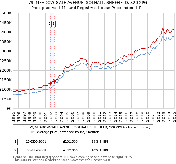 79, MEADOW GATE AVENUE, SOTHALL, SHEFFIELD, S20 2PG: Price paid vs HM Land Registry's House Price Index