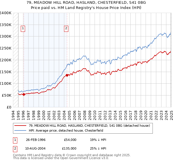 79, MEADOW HILL ROAD, HASLAND, CHESTERFIELD, S41 0BG: Price paid vs HM Land Registry's House Price Index