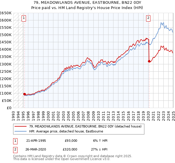 79, MEADOWLANDS AVENUE, EASTBOURNE, BN22 0DY: Price paid vs HM Land Registry's House Price Index