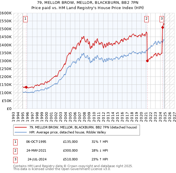 79, MELLOR BROW, MELLOR, BLACKBURN, BB2 7PN: Price paid vs HM Land Registry's House Price Index