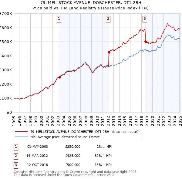 79, MELLSTOCK AVENUE, DORCHESTER, DT1 2BH: Price paid vs HM Land Registry's House Price Index