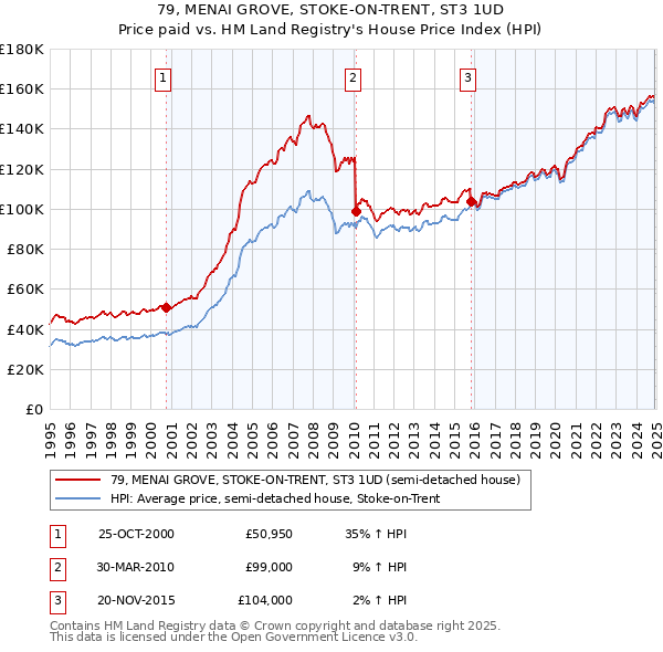 79, MENAI GROVE, STOKE-ON-TRENT, ST3 1UD: Price paid vs HM Land Registry's House Price Index