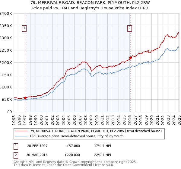 79, MERRIVALE ROAD, BEACON PARK, PLYMOUTH, PL2 2RW: Price paid vs HM Land Registry's House Price Index