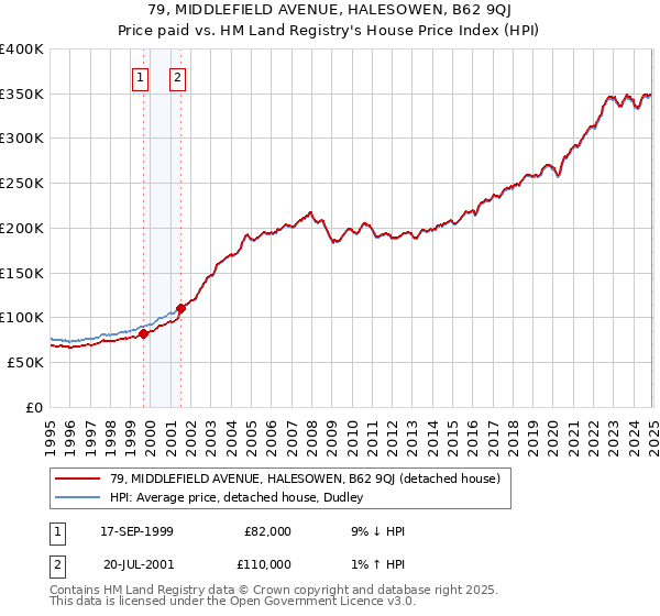 79, MIDDLEFIELD AVENUE, HALESOWEN, B62 9QJ: Price paid vs HM Land Registry's House Price Index