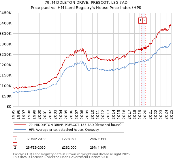 79, MIDDLETON DRIVE, PRESCOT, L35 7AD: Price paid vs HM Land Registry's House Price Index