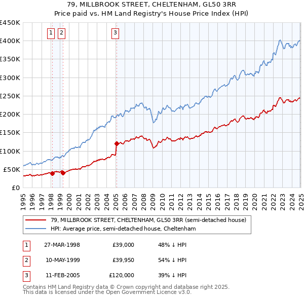79, MILLBROOK STREET, CHELTENHAM, GL50 3RR: Price paid vs HM Land Registry's House Price Index