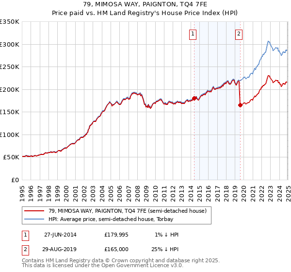 79, MIMOSA WAY, PAIGNTON, TQ4 7FE: Price paid vs HM Land Registry's House Price Index
