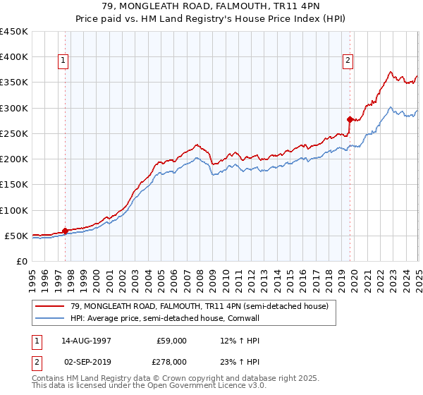 79, MONGLEATH ROAD, FALMOUTH, TR11 4PN: Price paid vs HM Land Registry's House Price Index