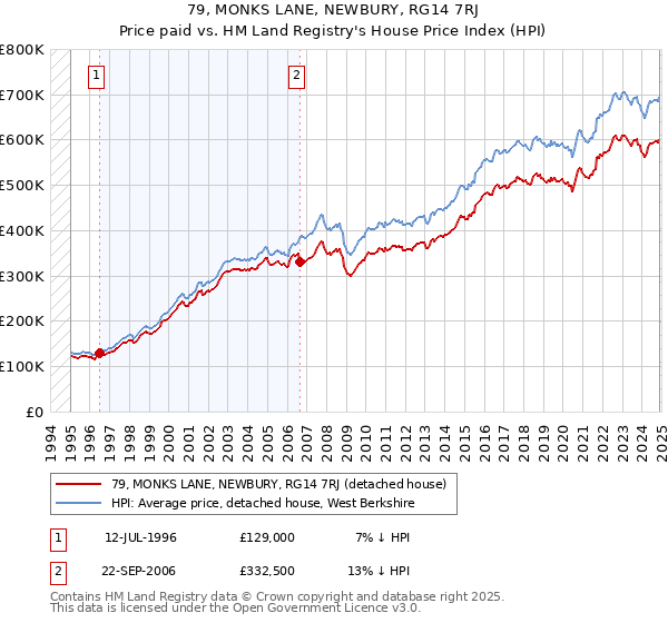 79, MONKS LANE, NEWBURY, RG14 7RJ: Price paid vs HM Land Registry's House Price Index