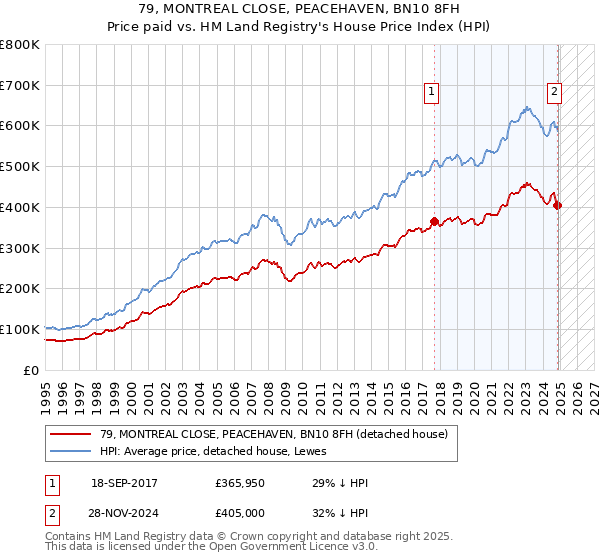 79, MONTREAL CLOSE, PEACEHAVEN, BN10 8FH: Price paid vs HM Land Registry's House Price Index