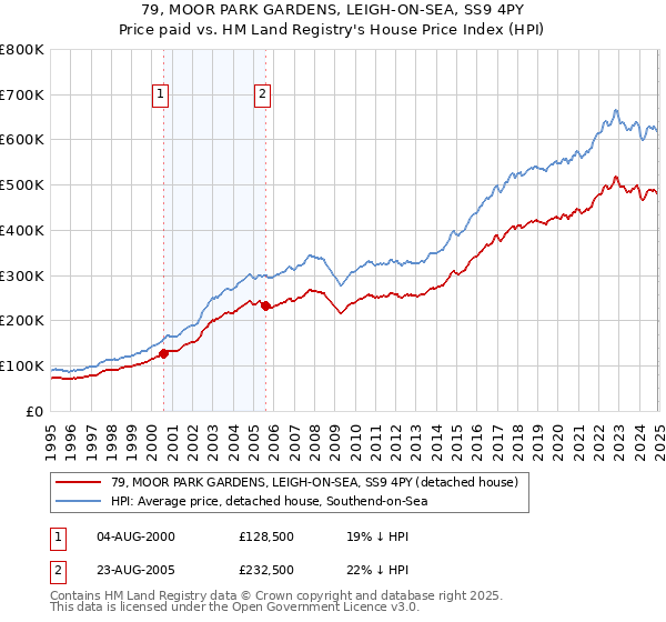 79, MOOR PARK GARDENS, LEIGH-ON-SEA, SS9 4PY: Price paid vs HM Land Registry's House Price Index