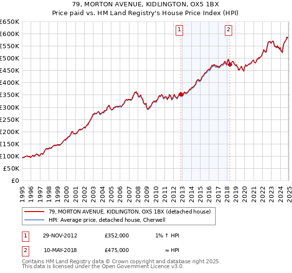 79, MORTON AVENUE, KIDLINGTON, OX5 1BX: Price paid vs HM Land Registry's House Price Index