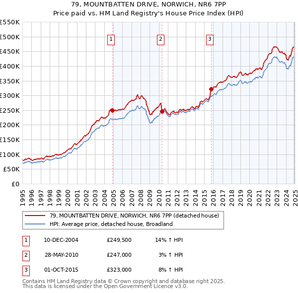 79, MOUNTBATTEN DRIVE, NORWICH, NR6 7PP: Price paid vs HM Land Registry's House Price Index
