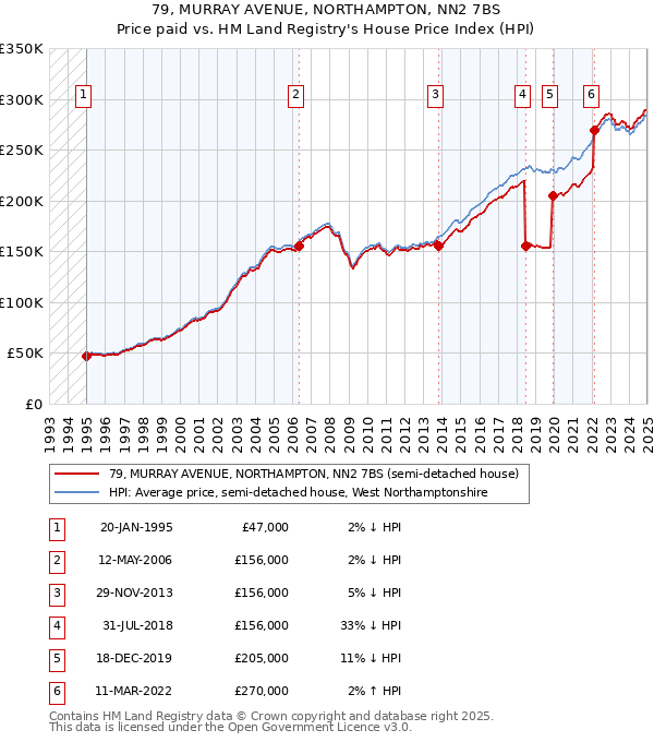 79, MURRAY AVENUE, NORTHAMPTON, NN2 7BS: Price paid vs HM Land Registry's House Price Index