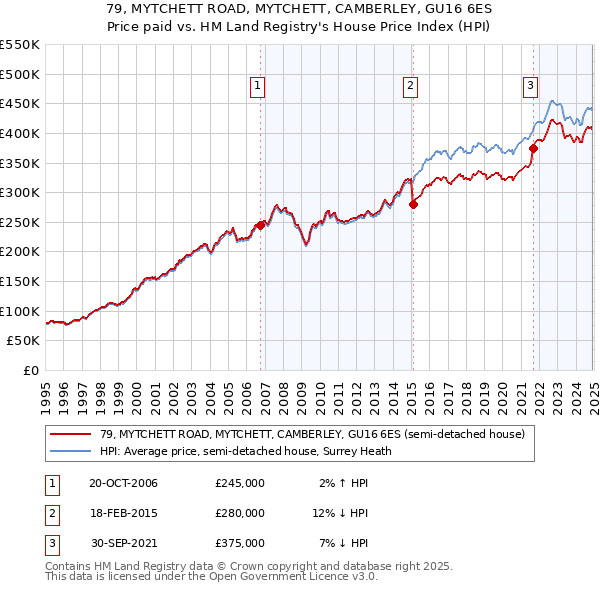 79, MYTCHETT ROAD, MYTCHETT, CAMBERLEY, GU16 6ES: Price paid vs HM Land Registry's House Price Index