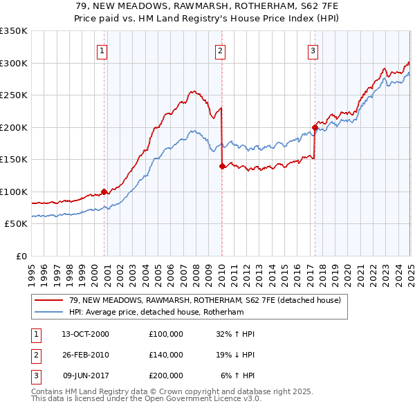 79, NEW MEADOWS, RAWMARSH, ROTHERHAM, S62 7FE: Price paid vs HM Land Registry's House Price Index