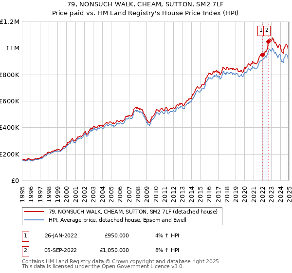 79, NONSUCH WALK, CHEAM, SUTTON, SM2 7LF: Price paid vs HM Land Registry's House Price Index