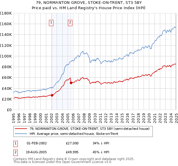 79, NORMANTON GROVE, STOKE-ON-TRENT, ST3 5BY: Price paid vs HM Land Registry's House Price Index