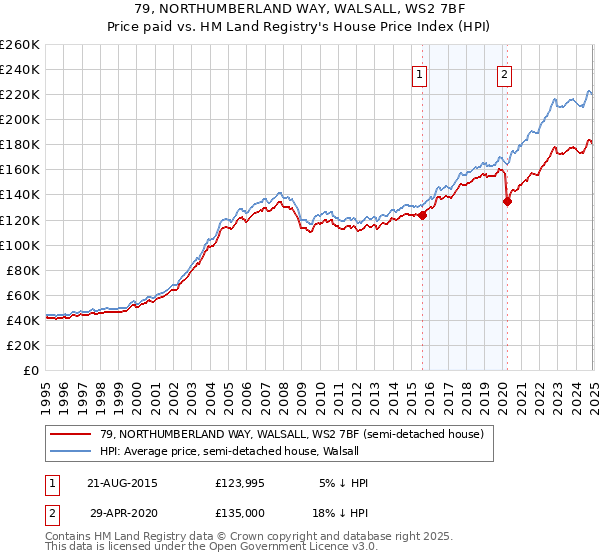 79, NORTHUMBERLAND WAY, WALSALL, WS2 7BF: Price paid vs HM Land Registry's House Price Index