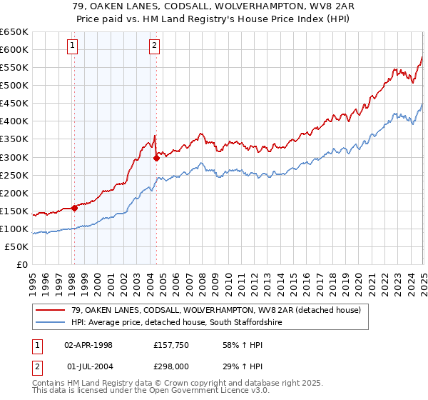 79, OAKEN LANES, CODSALL, WOLVERHAMPTON, WV8 2AR: Price paid vs HM Land Registry's House Price Index