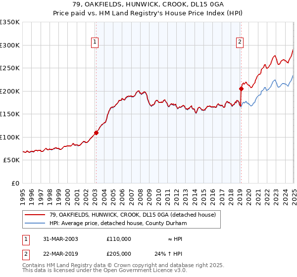 79, OAKFIELDS, HUNWICK, CROOK, DL15 0GA: Price paid vs HM Land Registry's House Price Index
