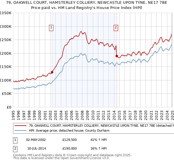 79, OAKWELL COURT, HAMSTERLEY COLLIERY, NEWCASTLE UPON TYNE, NE17 7BE: Price paid vs HM Land Registry's House Price Index