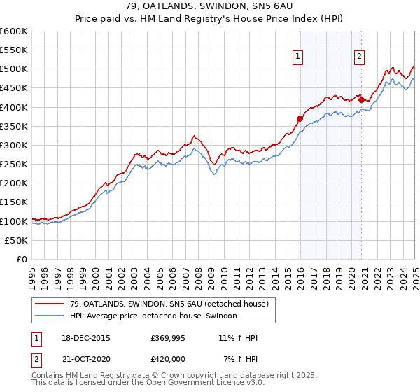 79, OATLANDS, SWINDON, SN5 6AU: Price paid vs HM Land Registry's House Price Index