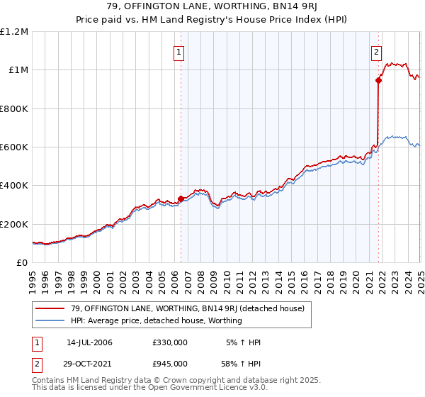 79, OFFINGTON LANE, WORTHING, BN14 9RJ: Price paid vs HM Land Registry's House Price Index