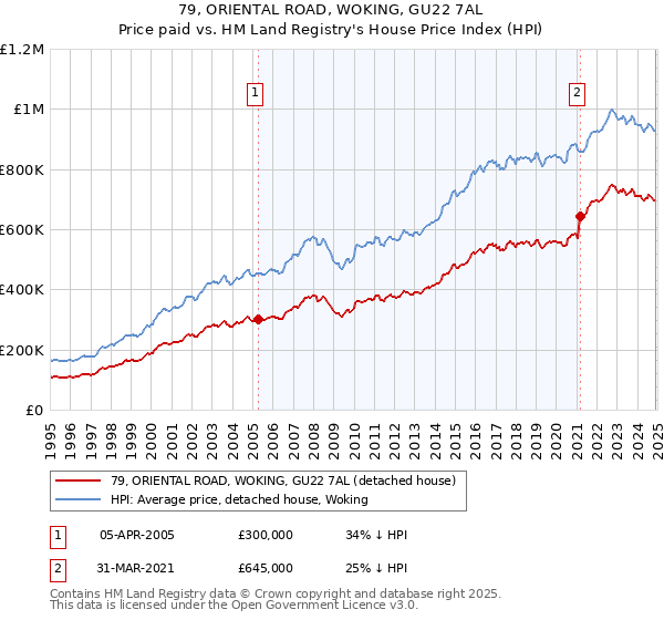 79, ORIENTAL ROAD, WOKING, GU22 7AL: Price paid vs HM Land Registry's House Price Index