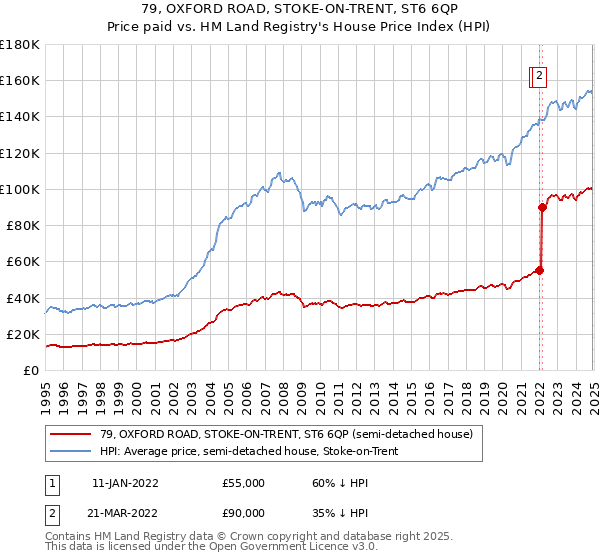 79, OXFORD ROAD, STOKE-ON-TRENT, ST6 6QP: Price paid vs HM Land Registry's House Price Index